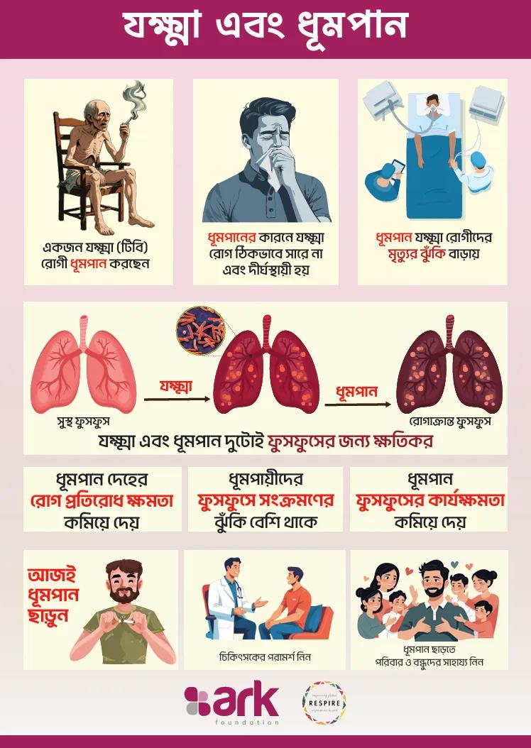 A Bengali language poster designed to explain how tobacco smoking exacerbates symptoms of TB