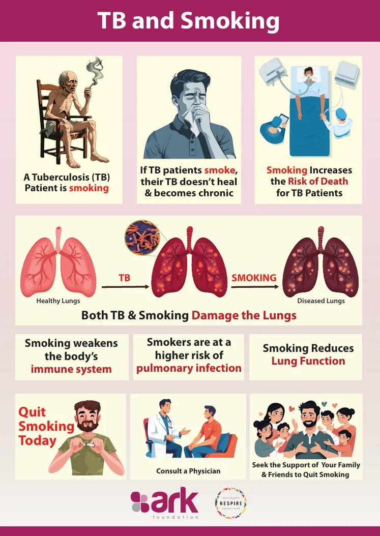 An English language poster designed to explain how tobacco smoking exacerbates symptoms of TB