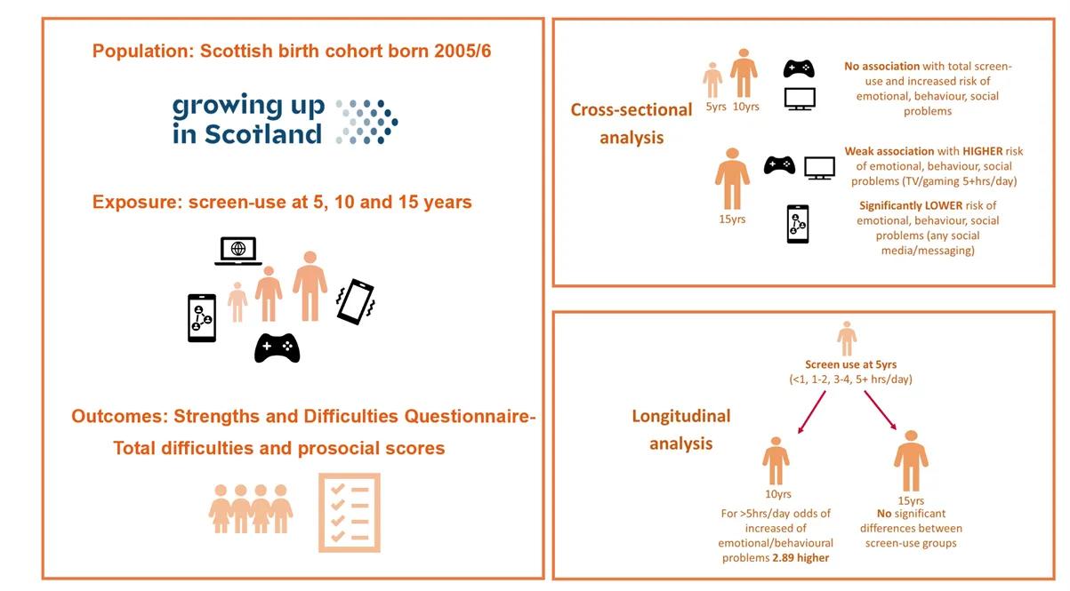 Diagram outlining the results of study