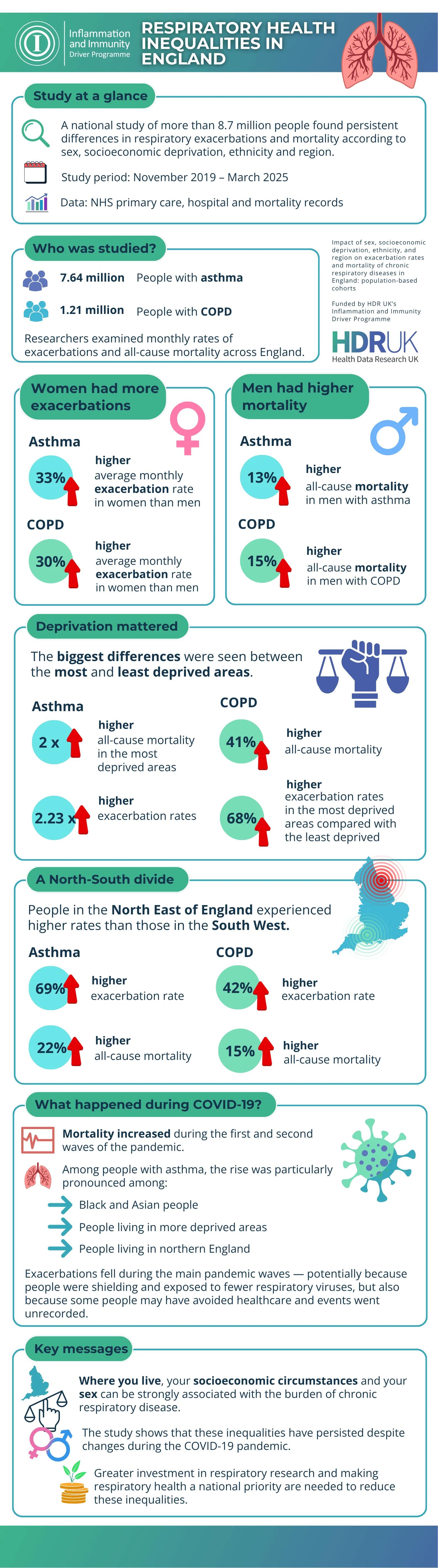 Infographic depicting main findings of study about respiratory health inequalities in England