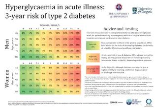 A table showing diabetes risks for male and female age groups.
