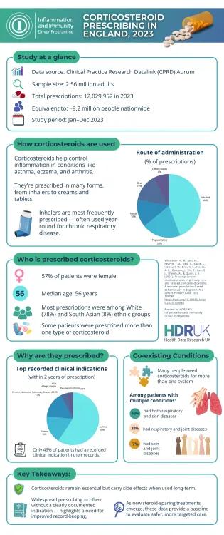 Corticosteroid Prescribing in England Infographic