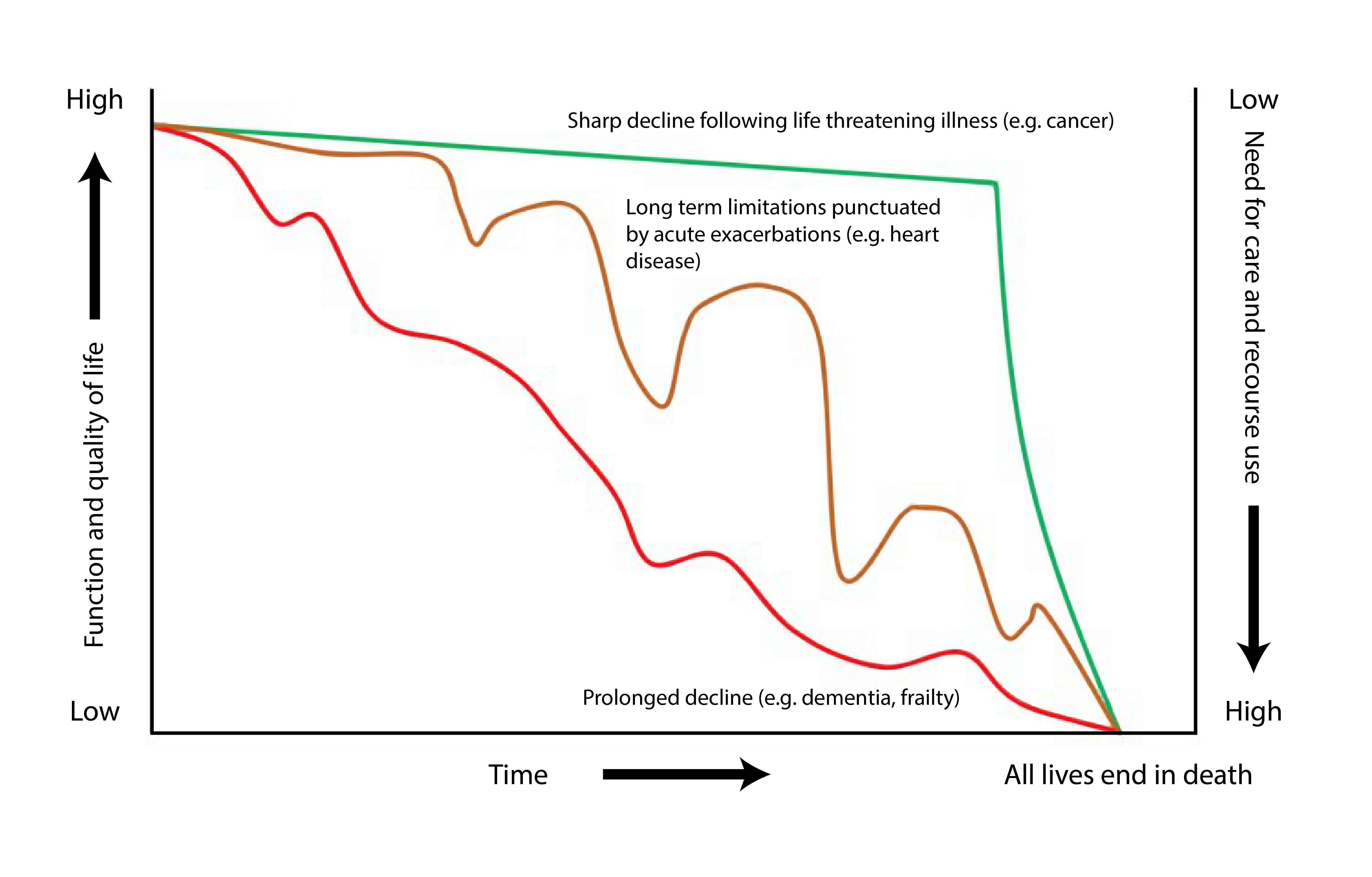 acrc graph function and decline