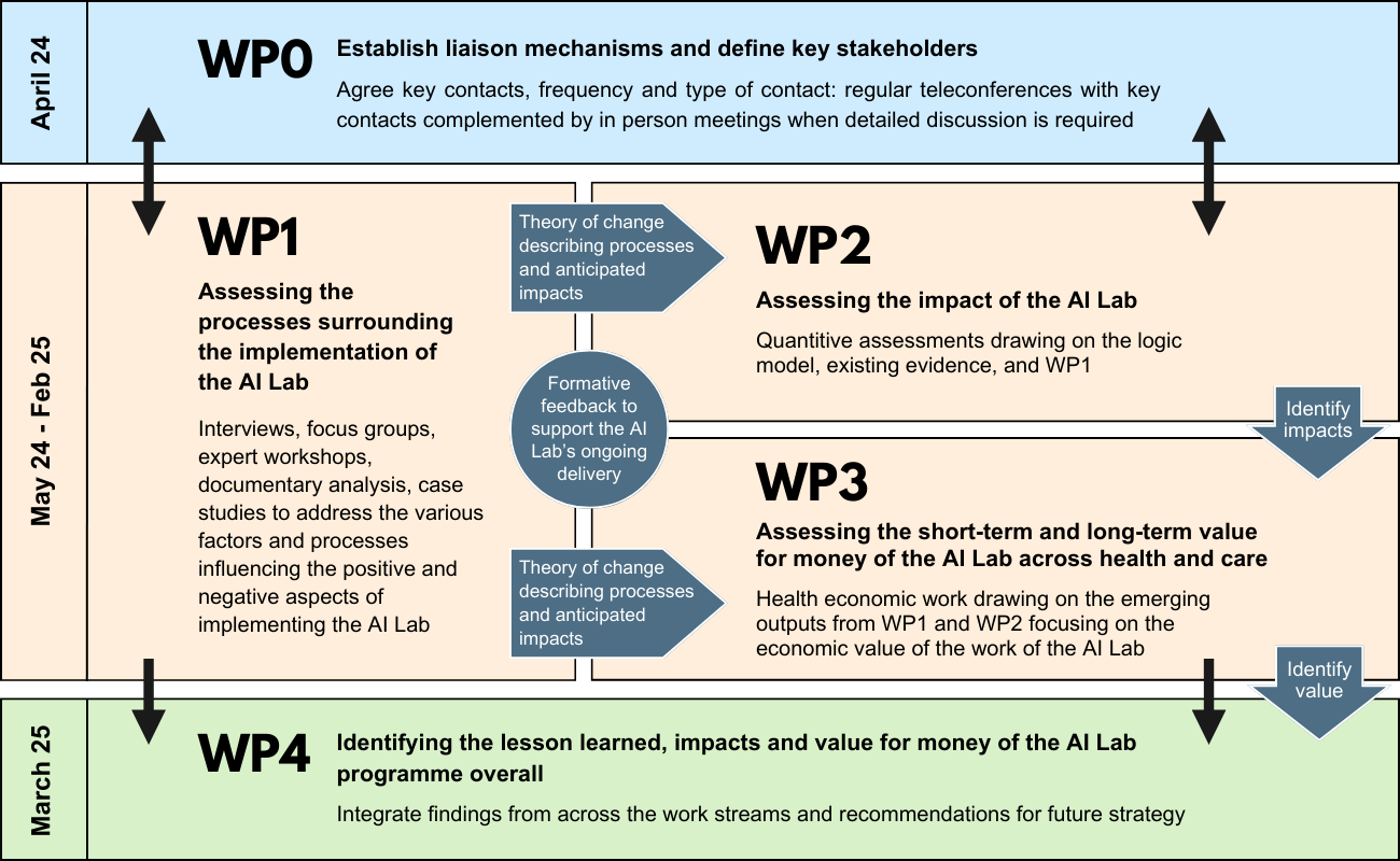 AI Lab Evaluation Work Package Diagram