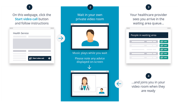 Infographic describing how Attend Anywhere works