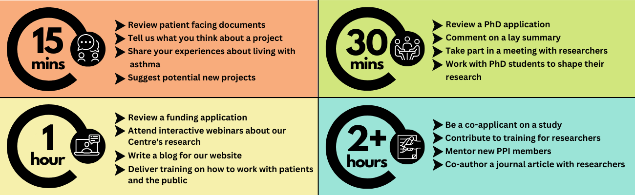 Examples of activities that could be undertaken as a PPI member of the Centre and their approximate timings