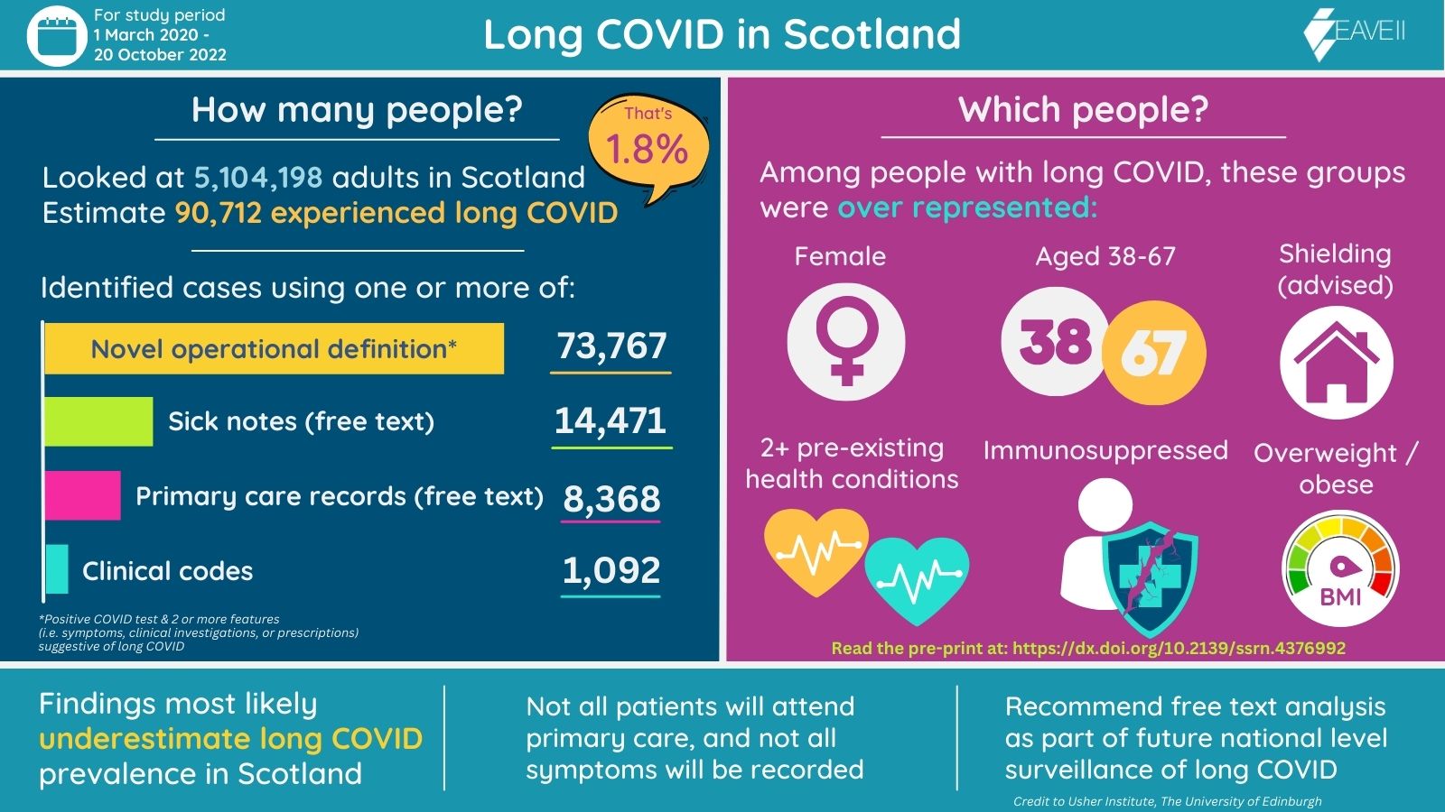 Pre-print: Identifying Long Covid Using Electronic Health Records ...