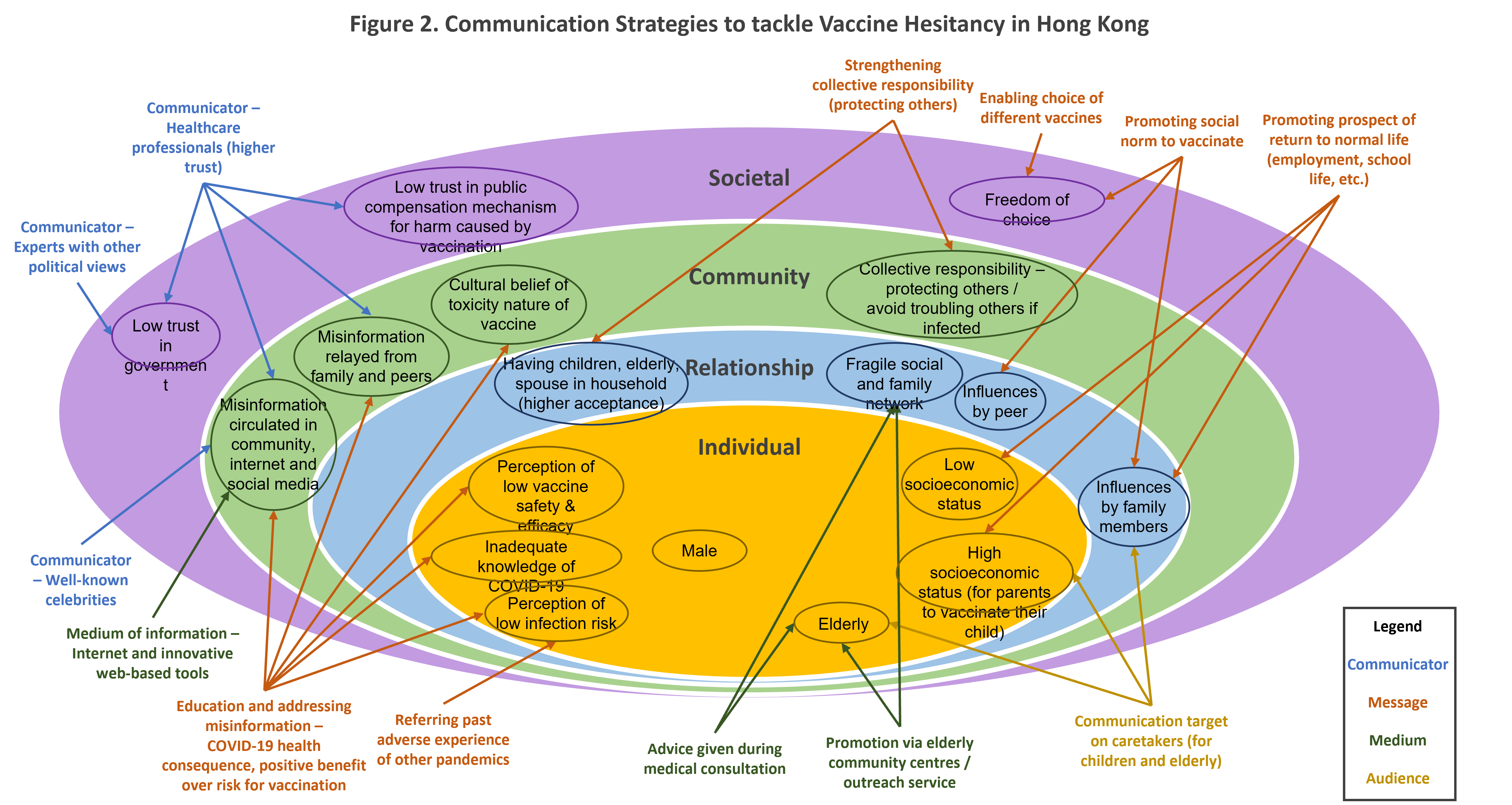 Graphic demonstrating communication strategies to tackle vaccine hesitancy in Hong Kong