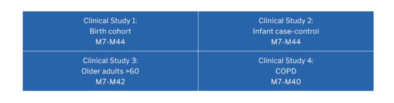 RESCEU Clinical Studies Structure