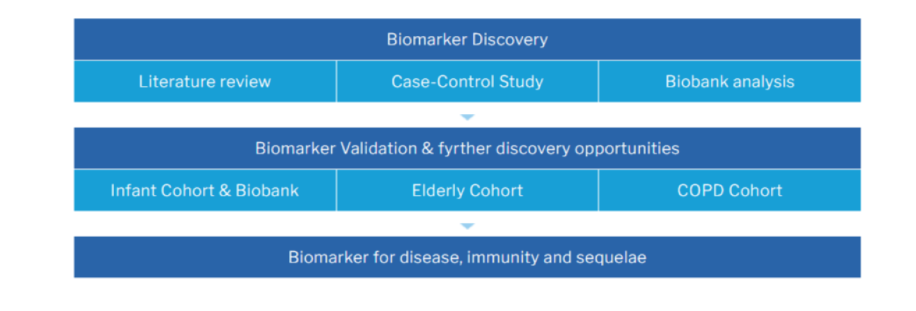 RESCEU Biomarkers Structure