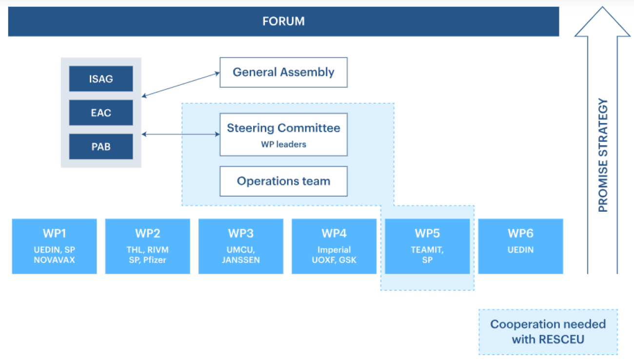 Promise Governance Structure