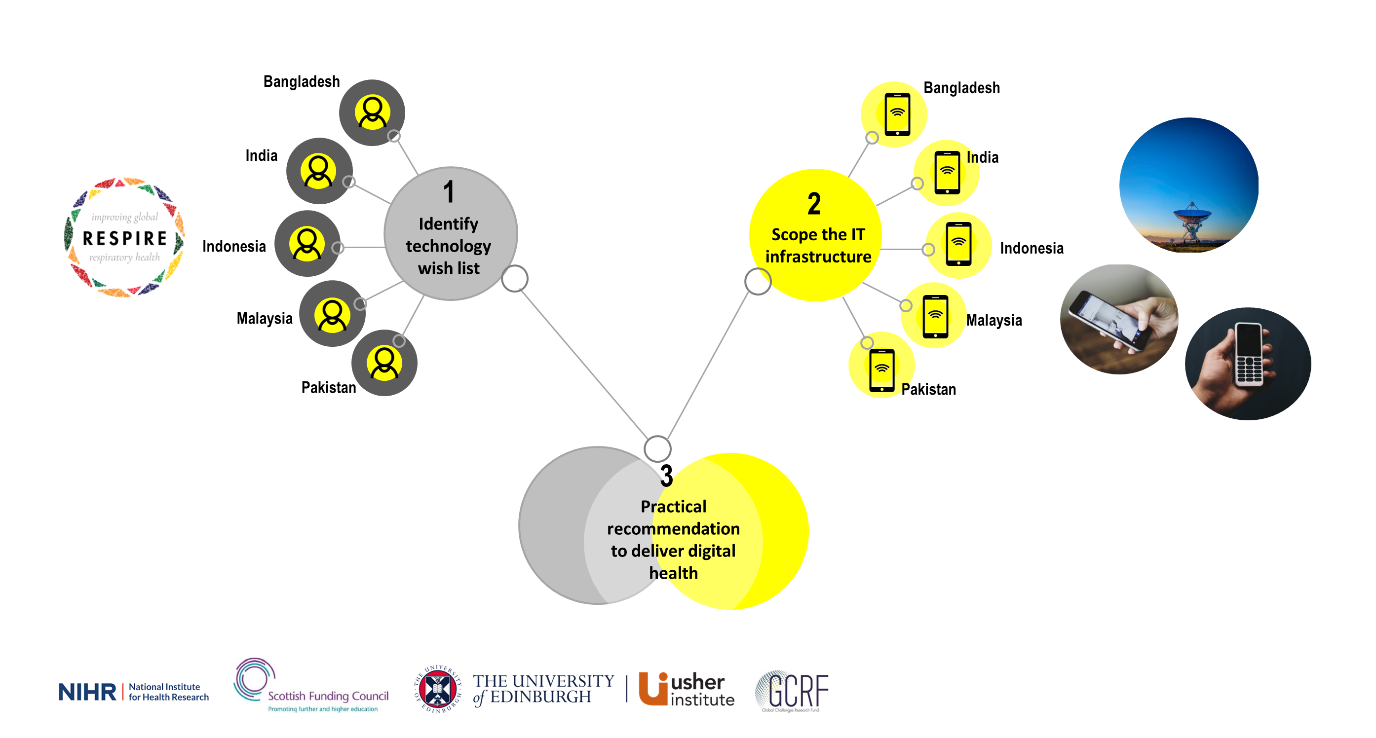 Graphic covering aims and impacts