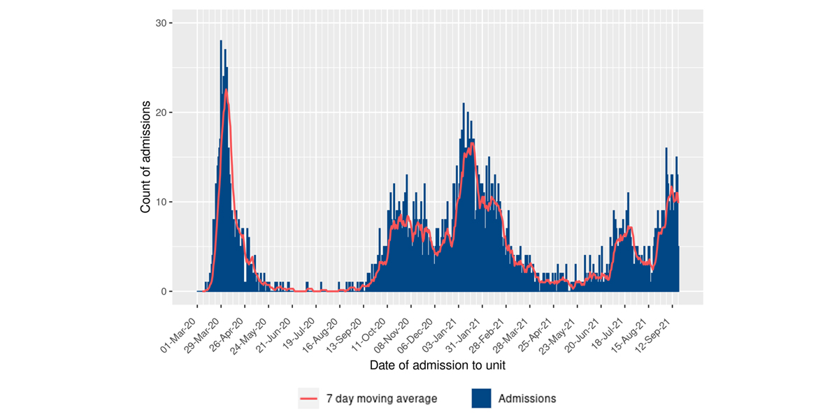 Number of ICU admissions with COVID-19 graph