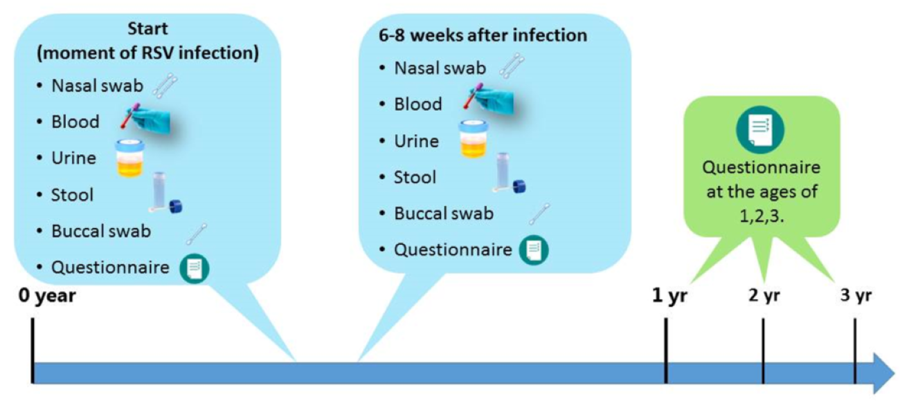 RESCEU Infant Cohort Diagram