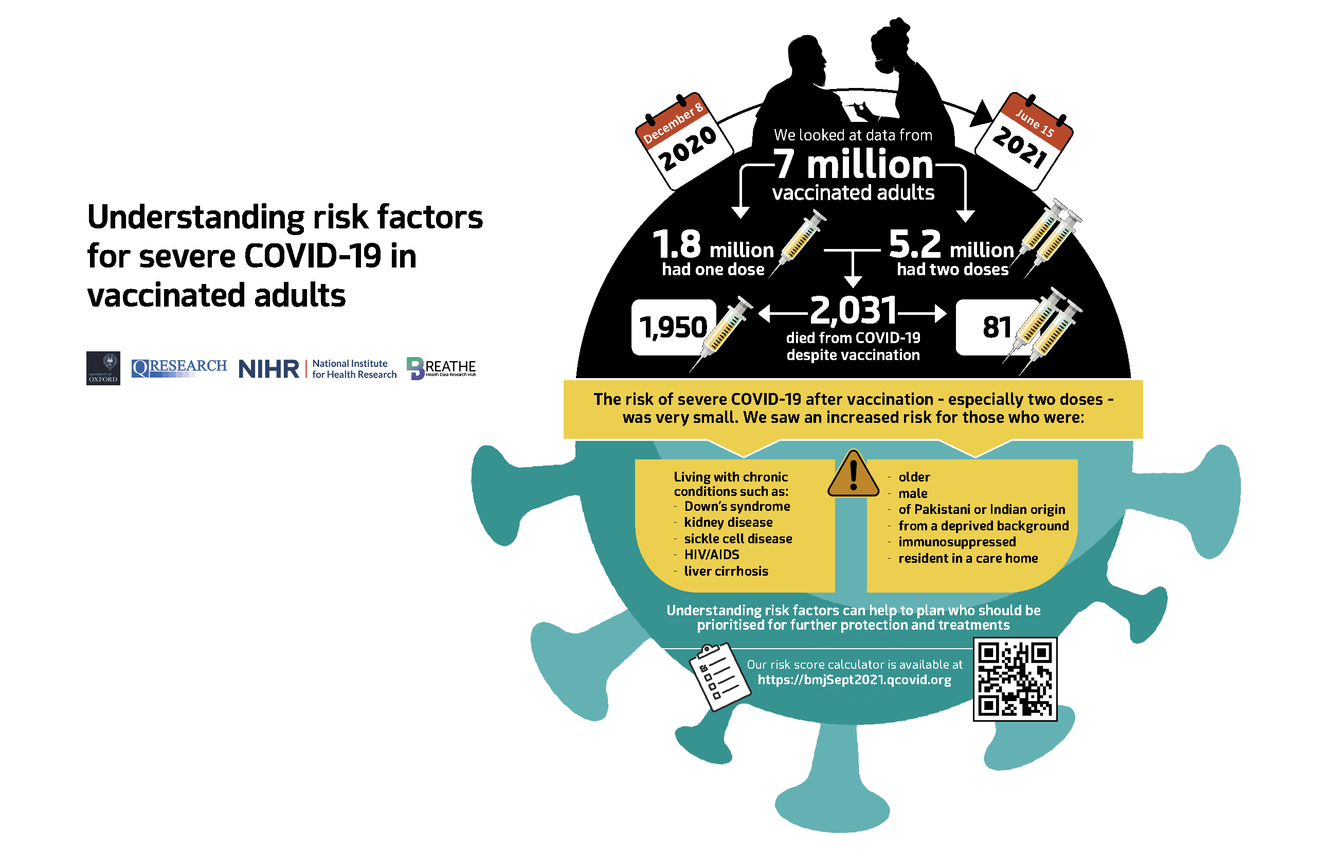 Infographic summarising key findings: very few deaths occured after two vaccinations, but some risk remains, higher for some