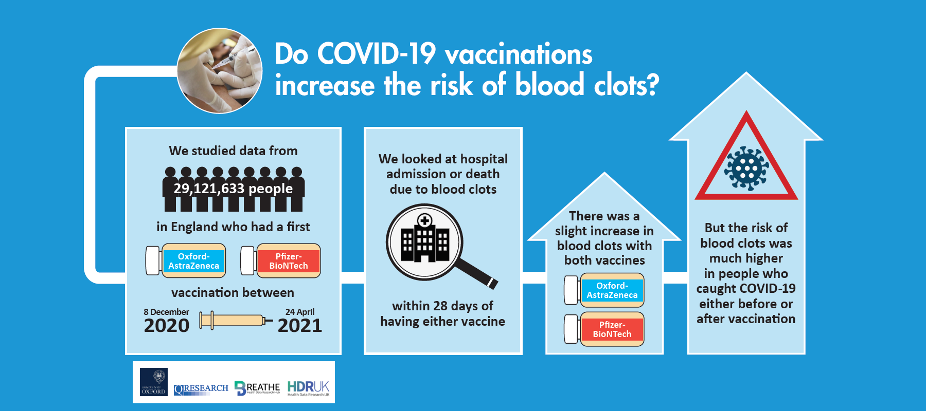 Infographic summarising the findings that greatest risk of clots is from virus, not vaccines