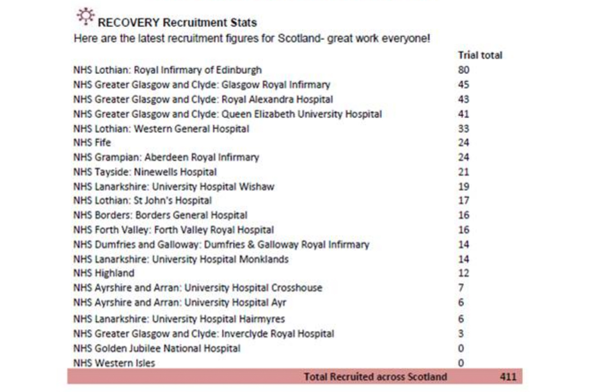 recovery trial data