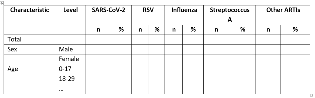 Example of descriptive summary table for those who had SARS-CoV-2, RSV, influenza, Streptococcus A or other ARTIs