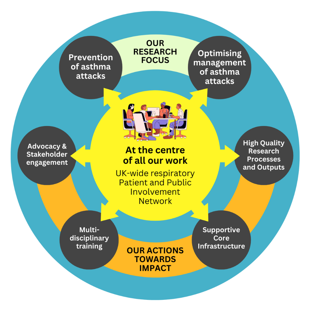 Asthma UK Centre for Applied Research - organisational diagram 