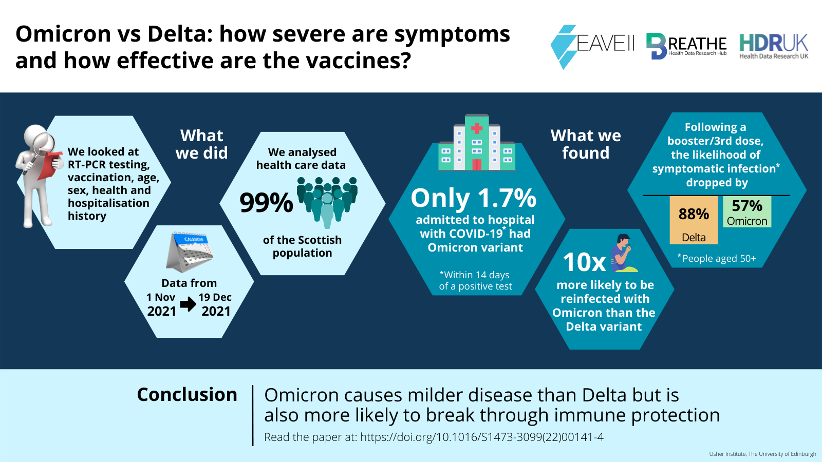 Diagram showing main findings of Omicron COVID-19 severity and vaccine effectiveness compared to that of Delta