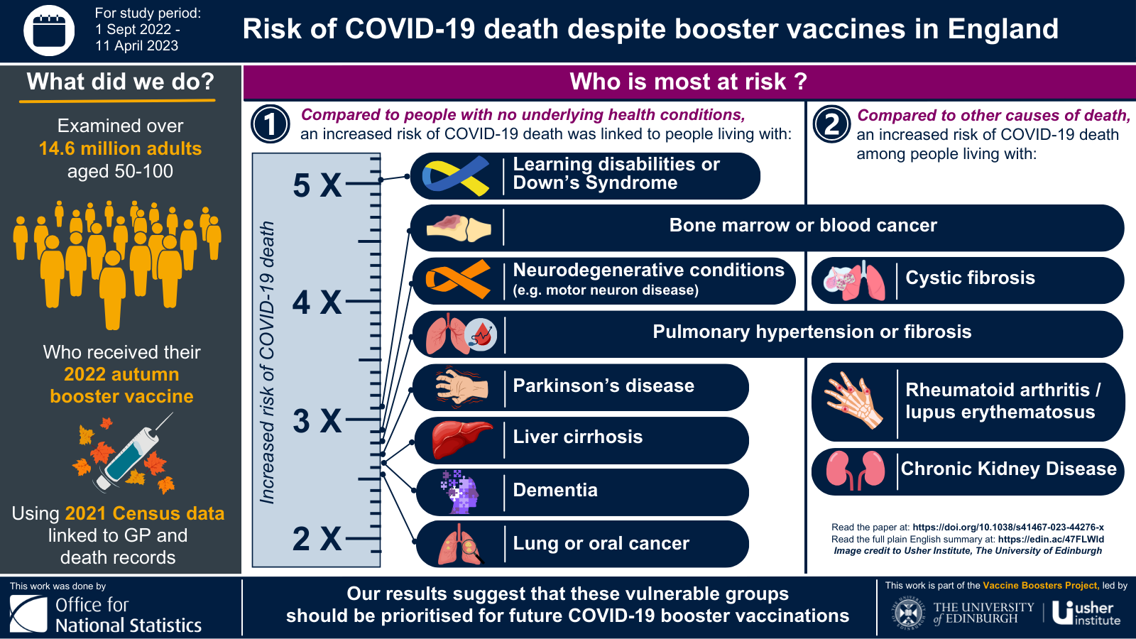 Infographic outlining results from paper looking at the risk of COVID-19 deaths in England following Autumn 2022 booster vaccine