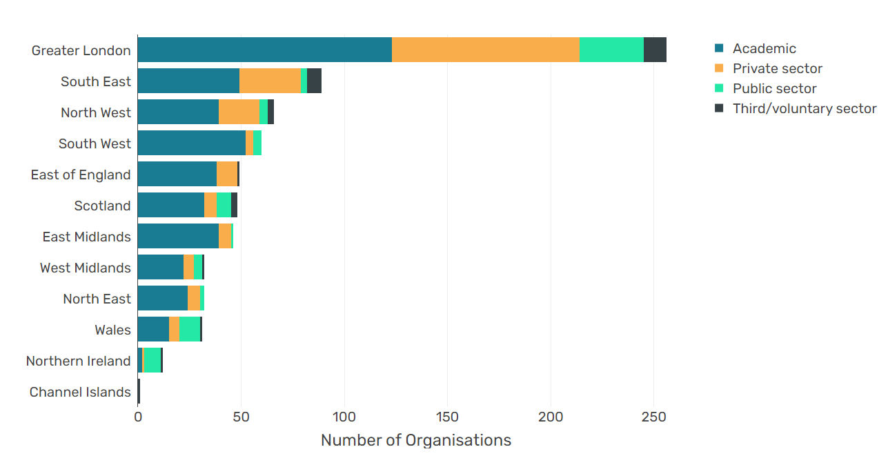 A stacked bar chart showing the number of organisations by sector(academic,private,public or third/voluntary)& region of the UK